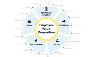 Exploring the Impact of Employer Value Proposition (EVP) in Employee Recruitment