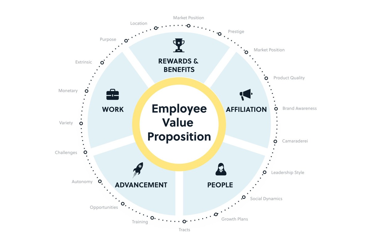 Exploring the Impact of Employer Value Proposition (EVP) in Employee Recruitment