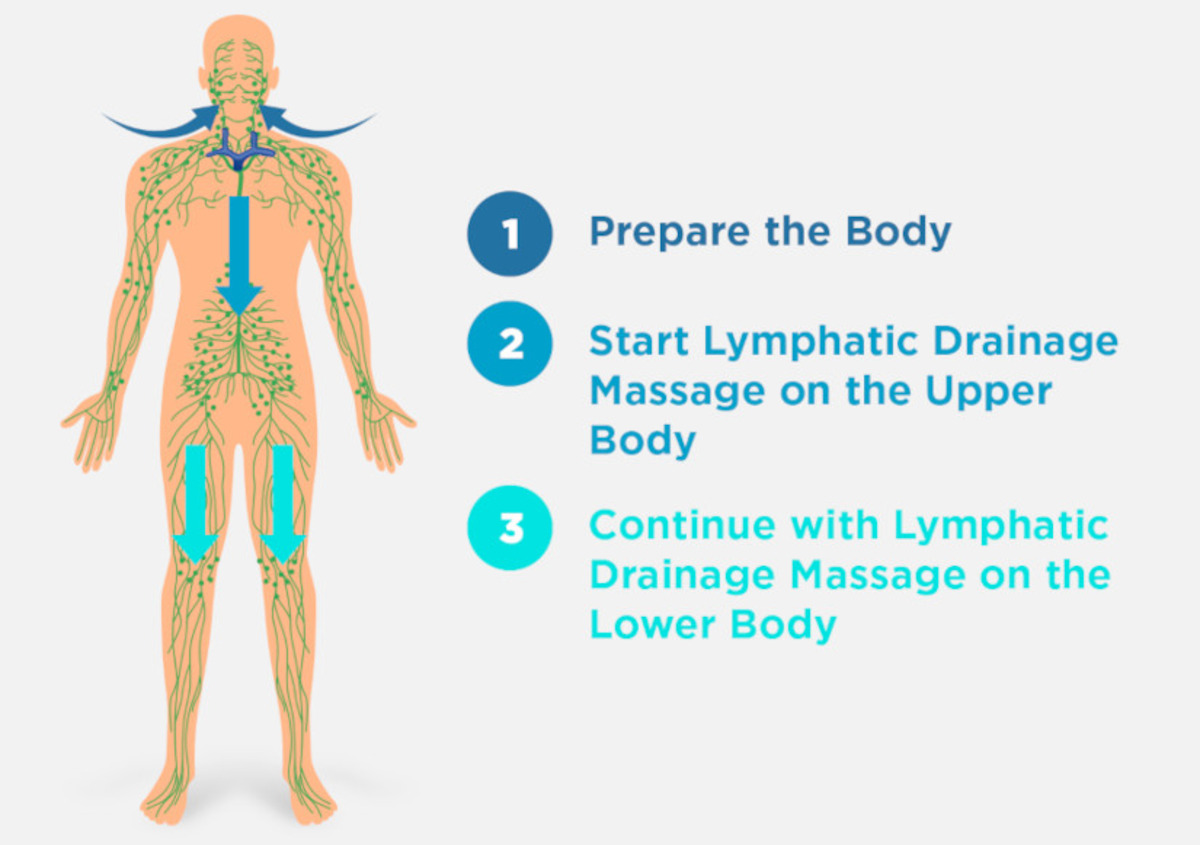 The Surprising Benefits of Lymphatic Drainage Massage for Your Health