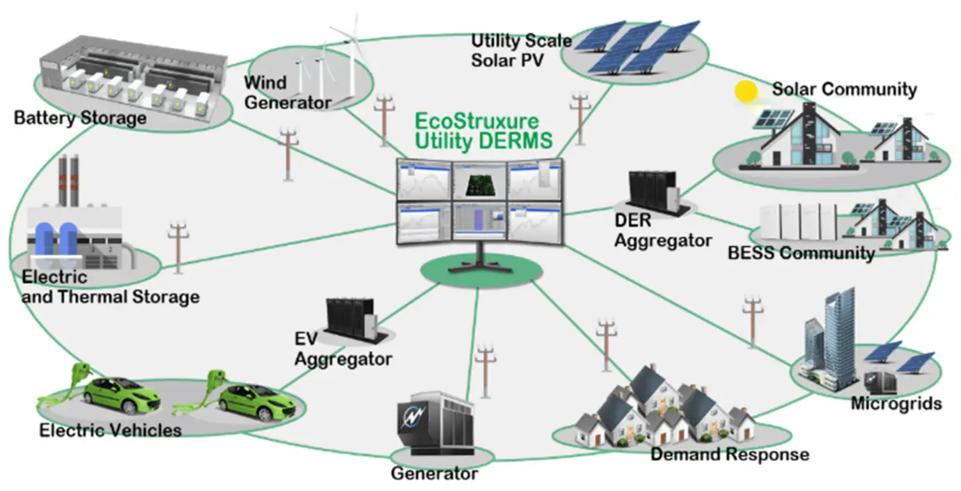 Balancing the Grid: Understanding Distributed Energy Resource Management Systems (DERMS)