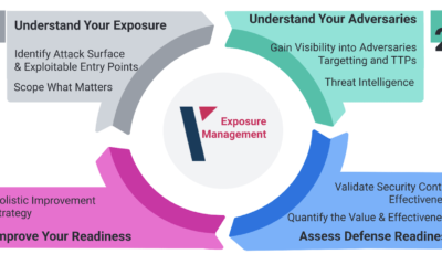 Proactive Strategies for Managing Cybersecurity Threat Exposure