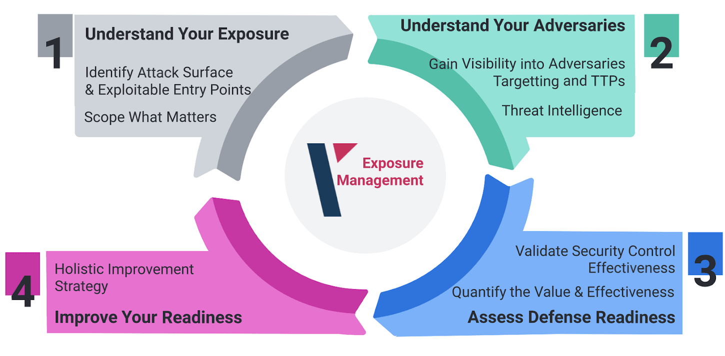 Proactive Strategies for Managing Cybersecurity Threat Exposure