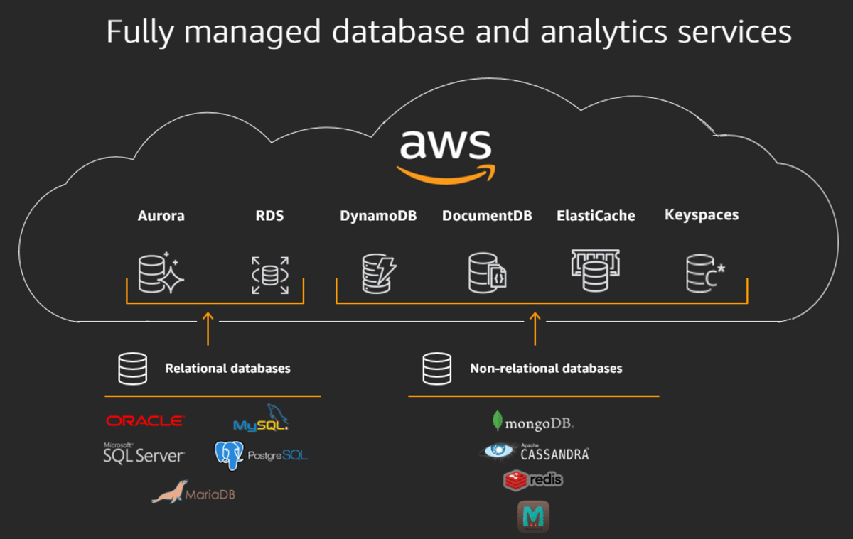 Managed Databases: Simplifying Data Management on AWS